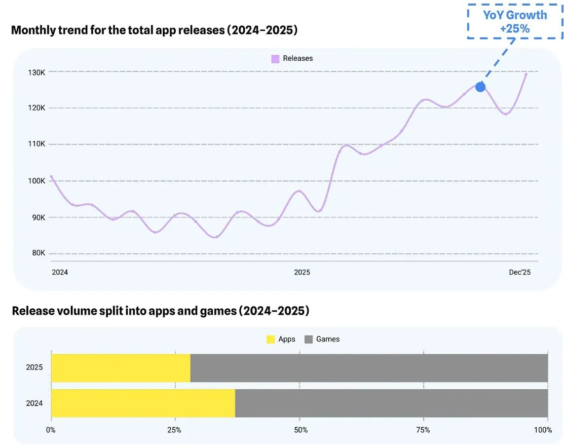 Chart showing year-over-year growth and monthly trend of total app releases and game share from 2024 to 2025