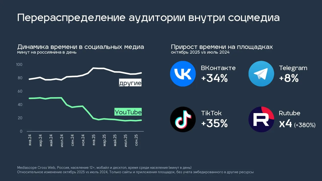 Russian chart comparing daily time spent on social platforms like Telegram, VKontakte, TikTok and Rutube in October 2025 vs July 2024 Russian chart comparing daily time spent on social platforms like Telegram, VKontakte, TikTok and Rutube in October 2025 vs July 2024