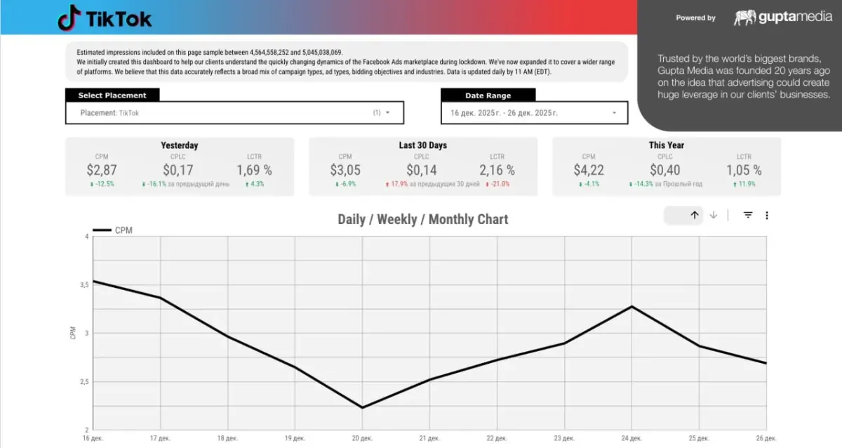 Dashboard screenshot from Gupta Media showing estimated ad impressions and CPM metrics for campaign performance reporting Dashboard screenshot from Gupta Media showing estimated ad impressions and CPM metrics for campaign performance reporting