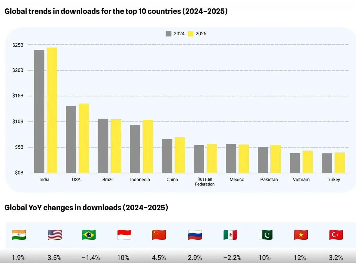 Chart of global download trends and year-over-year changes for the top 10 countries, 2024–2025