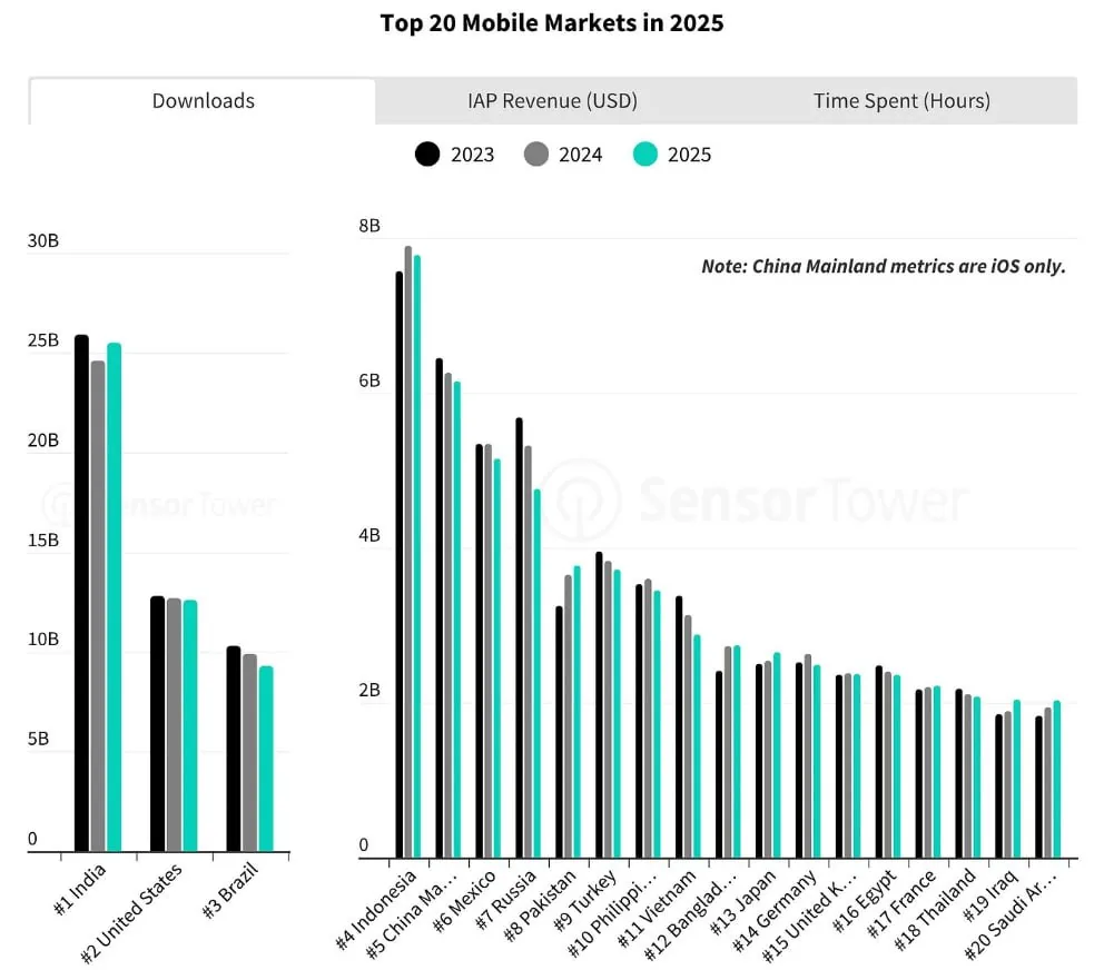 Chart comparing top 20 mobile markets in 2025 by downloads, in‑app purchase revenue, and time spent