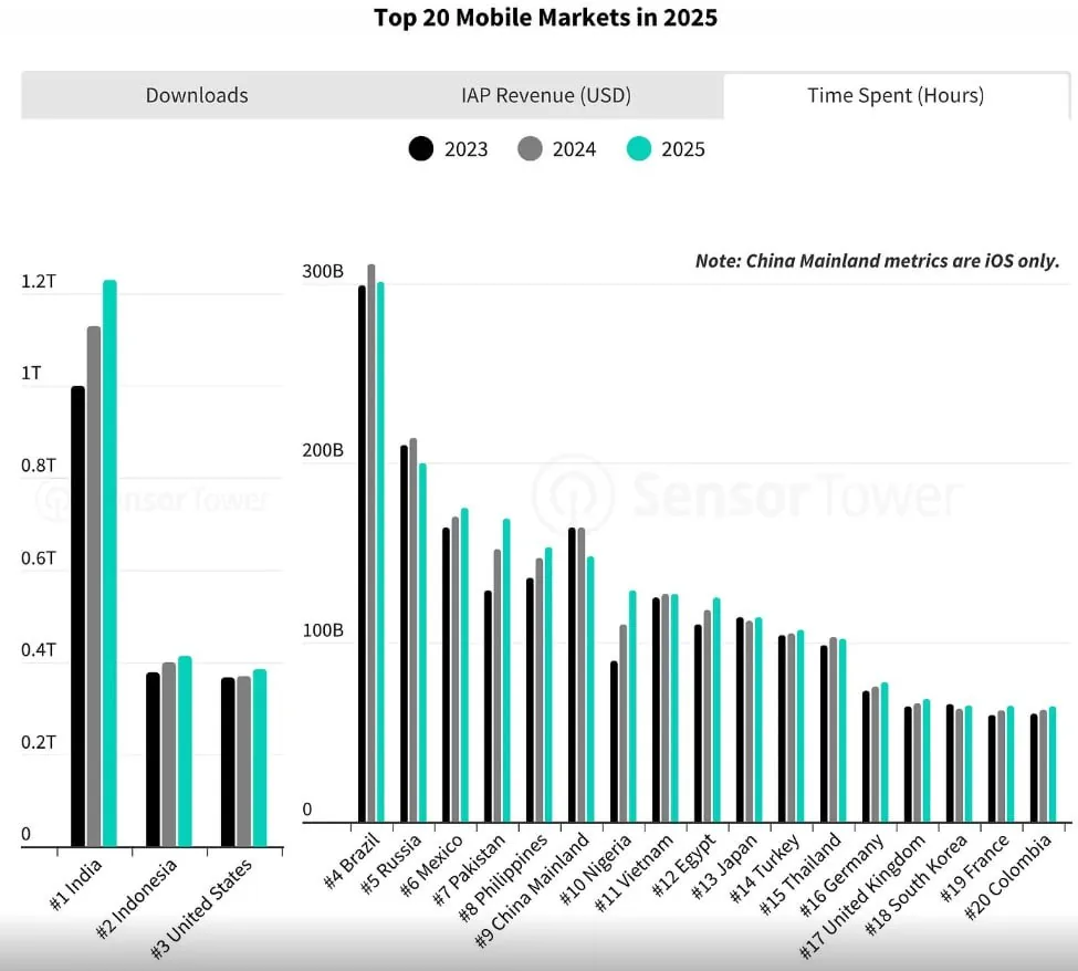 Chart of top 20 mobile markets in 2025 by downloads, in‑app purchase revenue, and time spent