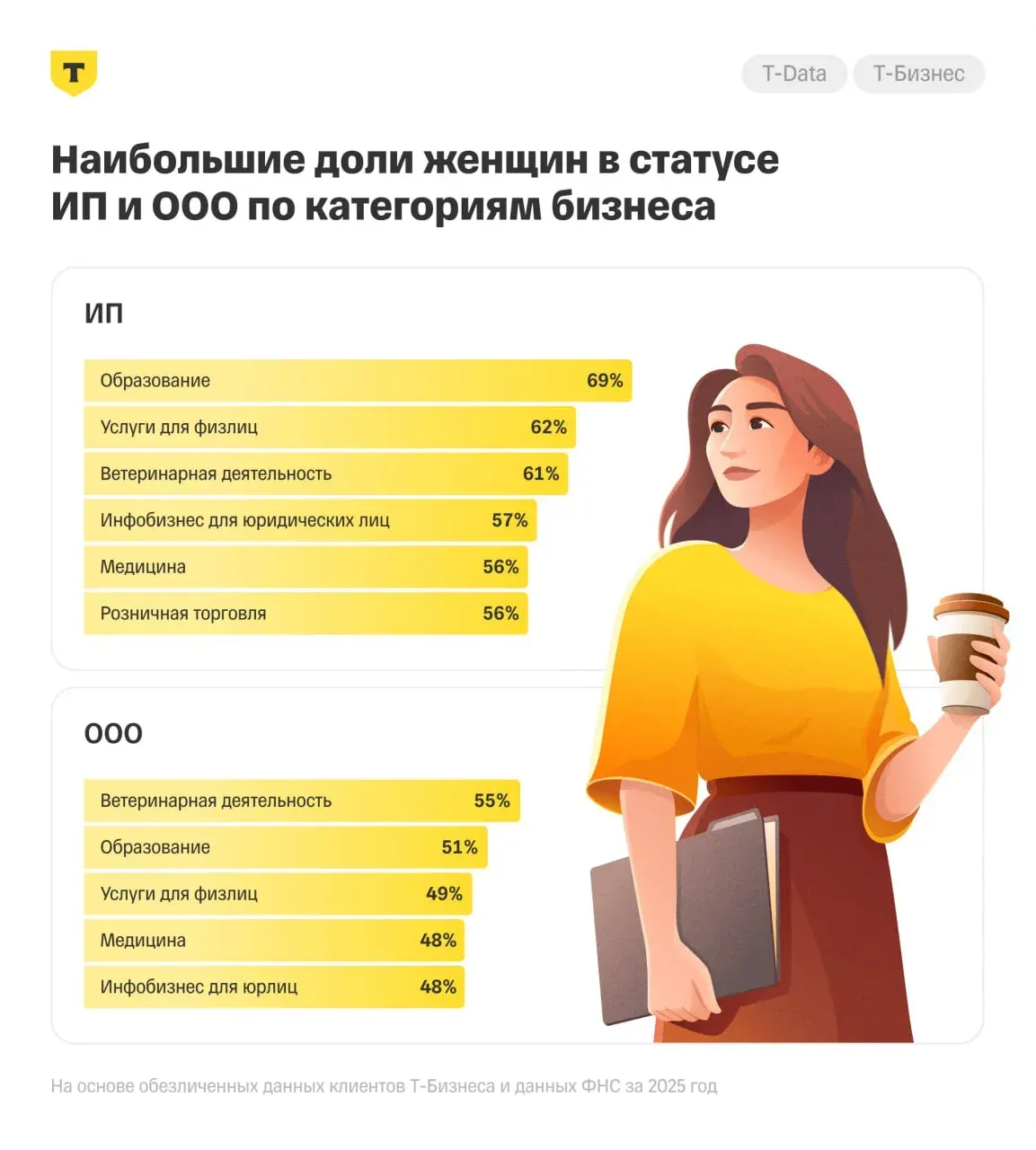 Portrait photo with Russian text showing business categories and percentage data Portrait photo with Russian text showing business categories and percentage data