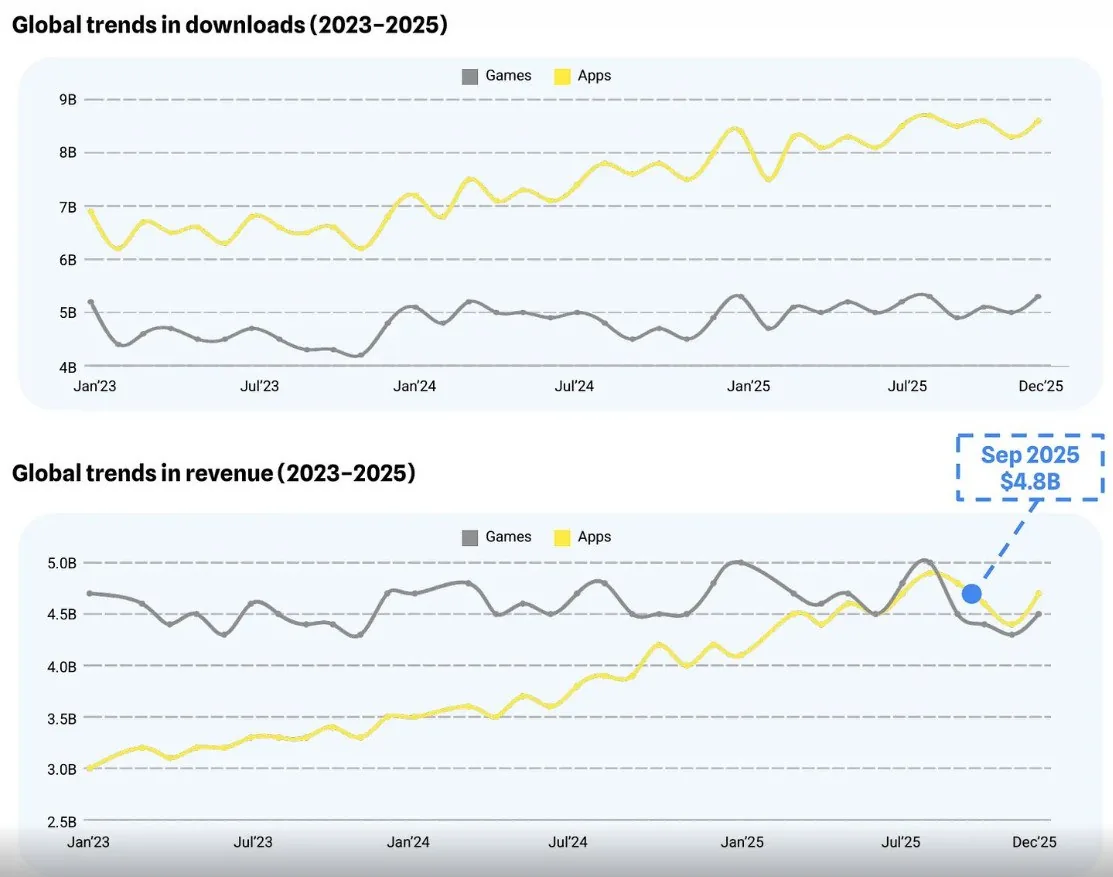 Charts of global game and app downloads and revenue trends from 2023 to 2025