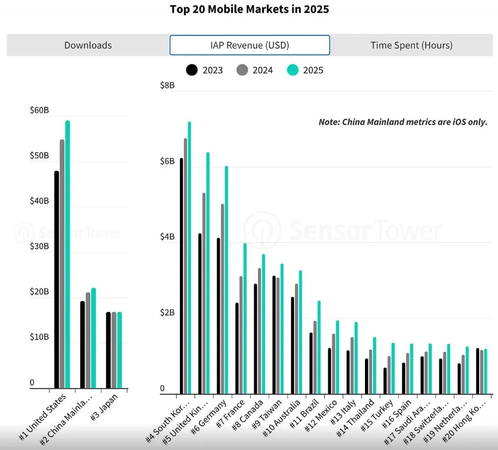 Chart of top 20 mobile game markets in 2025 showing downloads, IAP revenue and time spent