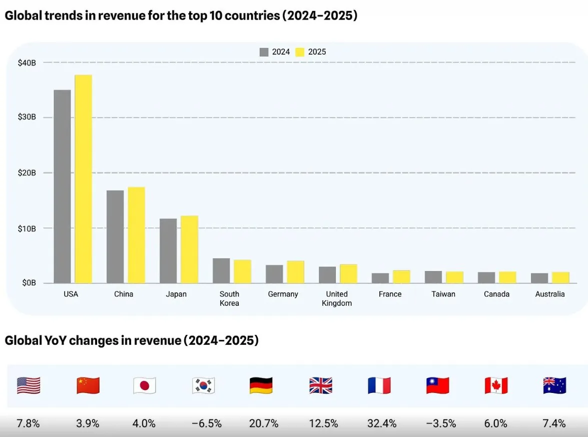 Chart of global revenue trends and year-over-year changes for the top 10 countries, 2024–2025